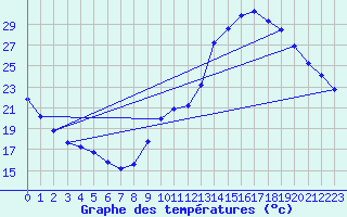 Courbe de tempratures pour Millau (12)