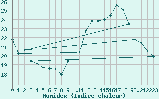 Courbe de l'humidex pour Serralongue (66)