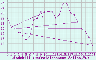 Courbe du refroidissement olien pour Leeming