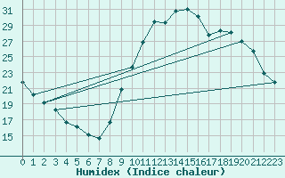 Courbe de l'humidex pour Narbonne-Ouest (11)