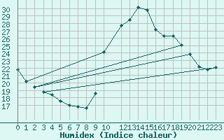 Courbe de l'humidex pour Potes / Torre del Infantado (Esp)