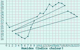 Courbe de l'humidex pour Anglars St-Flix(12)