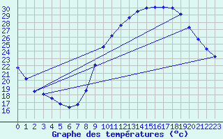 Courbe de tempratures pour Crest (26)