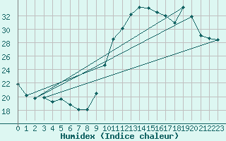 Courbe de l'humidex pour Souprosse (40)