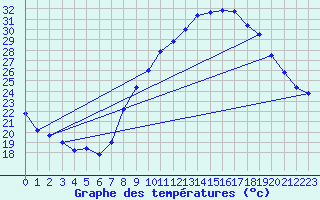 Courbe de tempratures pour Avignon (84)