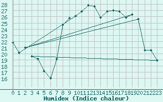 Courbe de l'humidex pour Santo Pietro Di Tenda (2B)