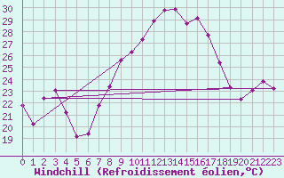 Courbe du refroidissement olien pour Villafranca