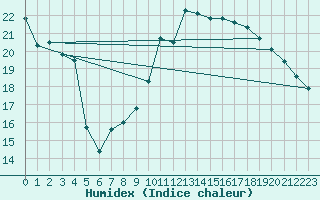 Courbe de l'humidex pour Chailles (41)