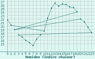 Courbe de l'humidex pour Guidel (56)