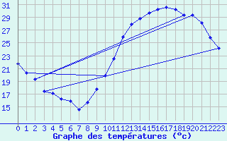 Courbe de tempratures pour Dax (40)