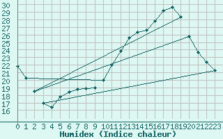 Courbe de l'humidex pour Guidel (56)