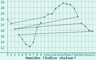 Courbe de l'humidex pour Talavera de la Reina