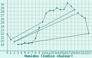 Courbe de l'humidex pour Ernage (Be)