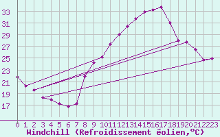 Courbe du refroidissement olien pour Colmar (68)