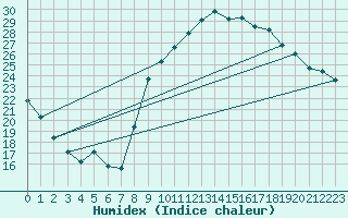 Courbe de l'humidex pour Verngues - Hameau de Cazan (13)