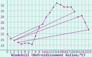 Courbe du refroidissement olien pour Aniane (34)