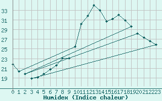 Courbe de l'humidex pour Artern