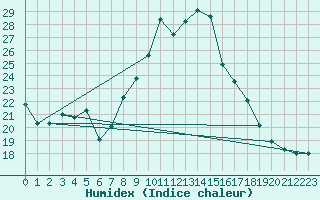 Courbe de l'humidex pour Villarzel (Sw)