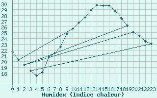 Courbe de l'humidex pour Pully-Lausanne (Sw)