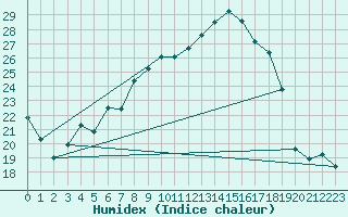 Courbe de l'humidex pour Weihenstephan