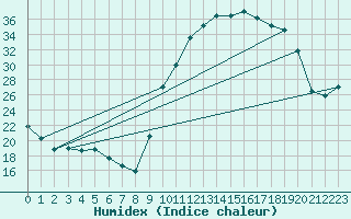 Courbe de l'humidex pour Berson (33)