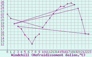 Courbe du refroidissement olien pour Troyes (10)