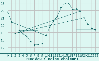 Courbe de l'humidex pour Cap Ferret (33)
