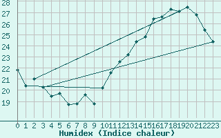 Courbe de l'humidex pour Jan (Esp)