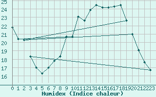 Courbe de l'humidex pour Lingen