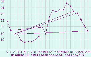 Courbe du refroidissement olien pour Villacoublay (78)