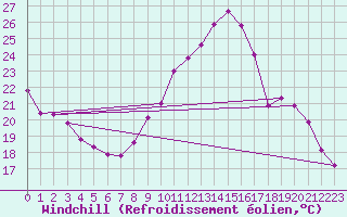 Courbe du refroidissement olien pour Monts-sur-Guesnes (86)