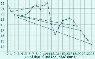 Courbe de l'humidex pour Trgueux (22)