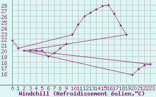 Courbe du refroidissement olien pour Torino / Bric Della Croce