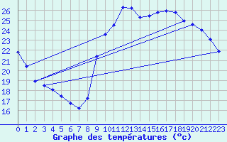 Courbe de tempratures pour Verges (Esp)
