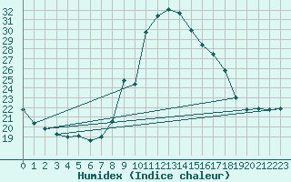 Courbe de l'humidex pour Lisboa / Geof