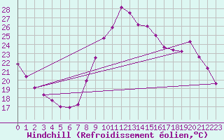 Courbe du refroidissement olien pour Leign-les-Bois (86)