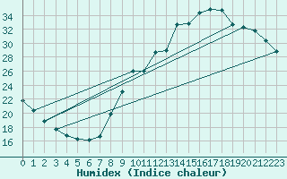 Courbe de l'humidex pour Orange (84)