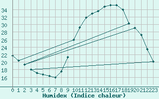 Courbe de l'humidex pour Douzy (08)