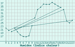 Courbe de l'humidex pour Jarnages (23)