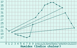 Courbe de l'humidex pour Sain-Bel (69)