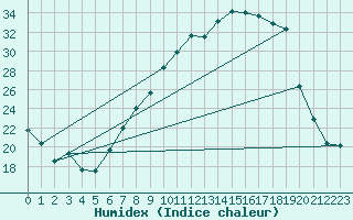Courbe de l'humidex pour Lagunas de Somoza