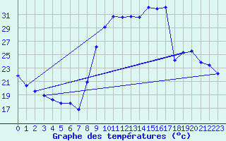 Courbe de tempratures pour Figari (2A)