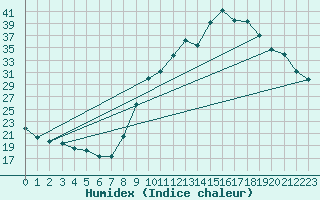 Courbe de l'humidex pour Luzinay (38)