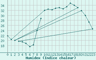 Courbe de l'humidex pour Sanary-sur-Mer (83)