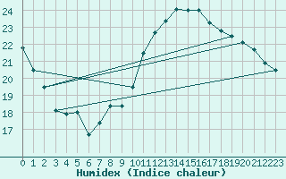 Courbe de l'humidex pour Dijon / Longvic (21)
