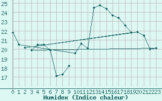 Courbe de l'humidex pour Torino / Bric Della Croce