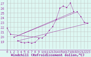 Courbe du refroidissement olien pour Pau (64)