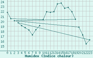 Courbe de l'humidex pour Ummendorf