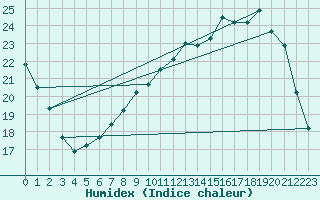 Courbe de l'humidex pour Limeray (37)