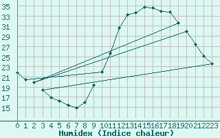 Courbe de l'humidex pour Manlleu (Esp)